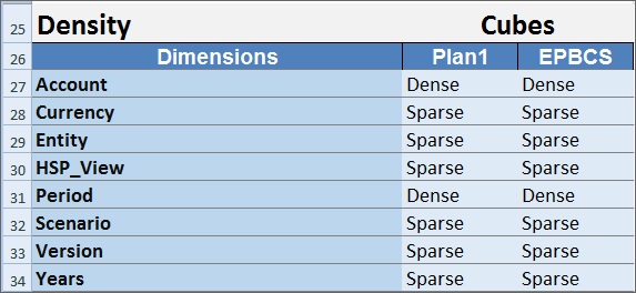 Advanced Settings 工作表的「密度」區段。在「密度」下，欄 A 標題為「維度」，而維度則列在其下方。在欄 B 的立方體標題下，立方體會列在從欄 B 開始的後續欄所列的立方體。每個維度與立方體的交集是維度儲存特性設定：「稀疏」或是「密集」。