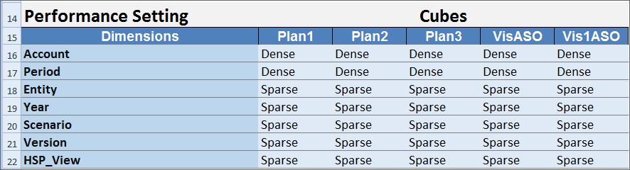 Advanced Settings 工作表的「效能設定值」區段。在「效能設定」下，欄 A 標題為「維度」，而維度則列在其下方。在欄 B 的立方體標題下，立方體會列在從欄 B 開始的後續欄所列的立方體。每個維度與立方體的交集是維度儲存特性設定：「稀疏」或是「密集」。