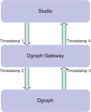The four timestamps generated along the query path.