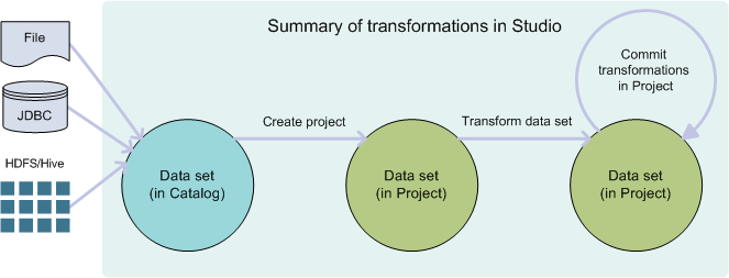 A workflow diagram of creating a data set, project, and then committing transformations.