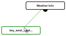 The data set diagram with the data set being linked to highlighted in green.