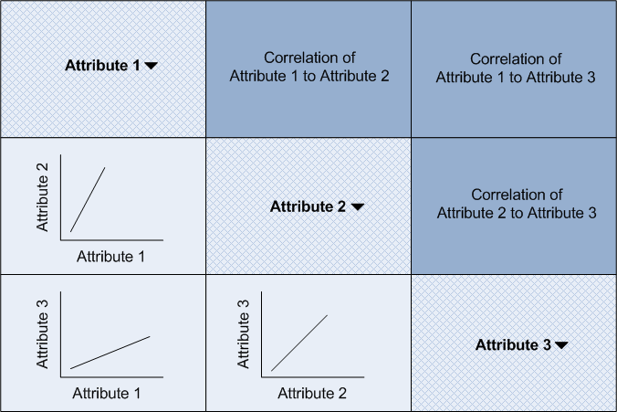 Diagram showing how attributes are plotted against each other on a Scatter Plot Matrix