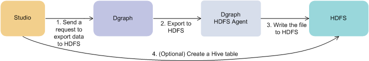 This diagram shows the process of exporting data from Studio (in Big Data Discovery) into HDFS.