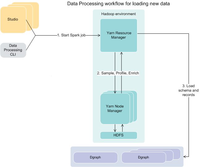 This diagram describes how Data Processing component fits into Big Data Discovery.