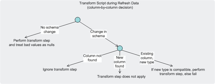 Effects of schema change on the Transformation script.