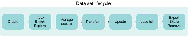 data set's lifecycle as it flows through Big Data Discovery