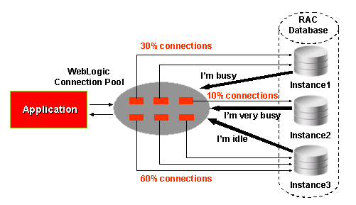 Connected load. Connection Pool. Оракл RAC. Пул соединений к БД это. Connection pooling.