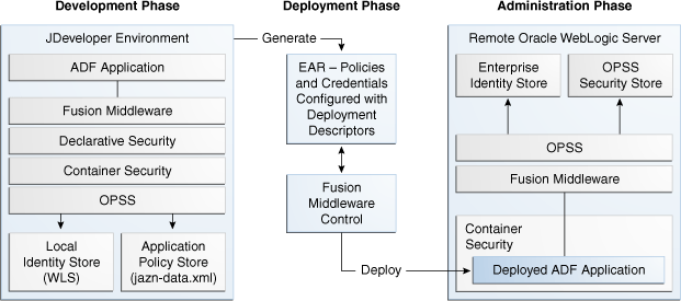 Application lifecycle phases