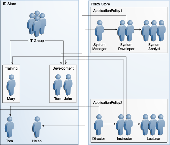 Mapping application roles to users and groups
