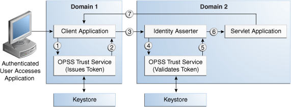 Identity propagation with HTTP calls