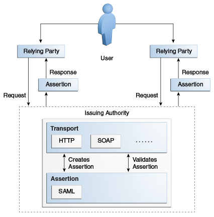 SAML Request-Response Cycle