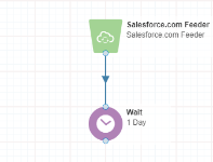 An image of a sample campaign using the Salesforce feeder element.