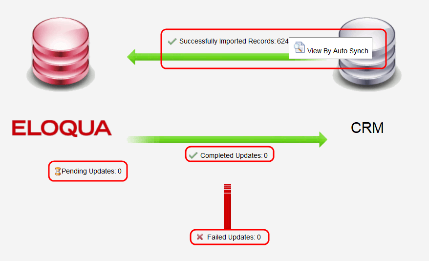 An image of the Integration Status image with the items on it highlighted.