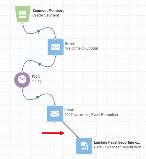 An image of a sample campaign with a red arrow pointing at the Landing Page element.