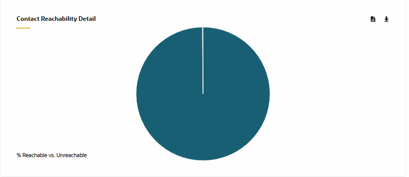 A gif of the Contact Reachability Detail chart in the Contact Database Health dashboard