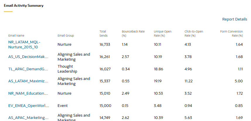 This image shows the email analysis summary chart