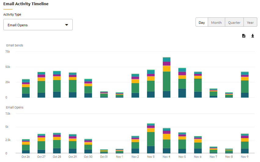 This image shows the email analysis timeline