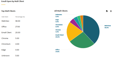 An image of the Email Open by Mail Client chart