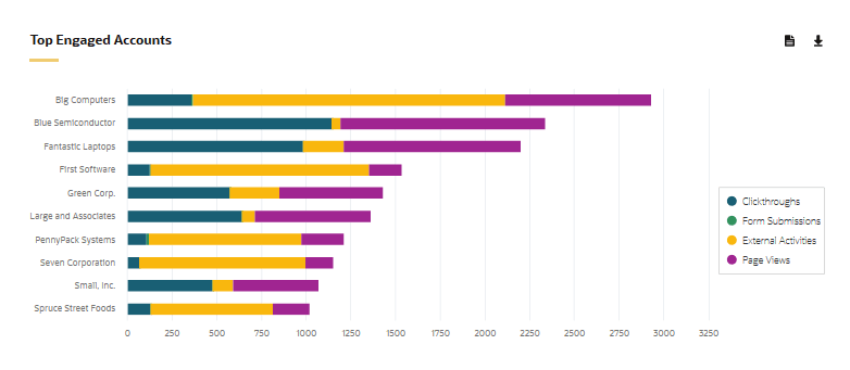 This image shows the Top Engaged Accounts chart