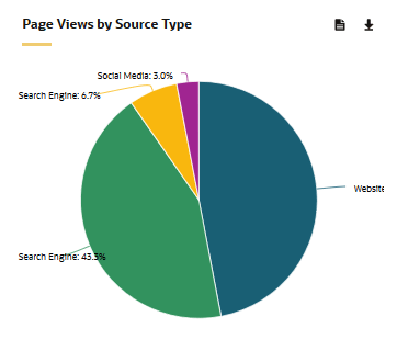 An image of a chart showing the number of page views by the tracked Source Type