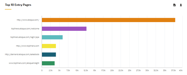 An image of a chart showing the top 10 first web pages of a visit