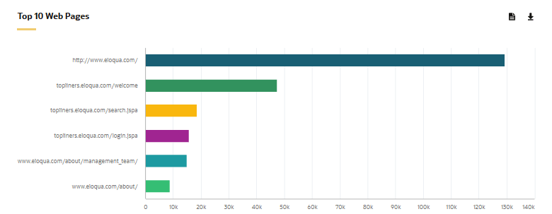 An image of a chart showing the top 10 web pages viewed by visitors