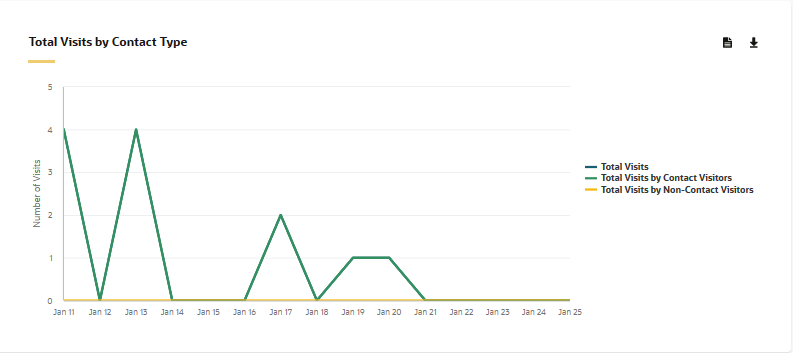 An image of a chart showing the visits by contact and non-contact visitors by day
