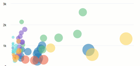 This animation shows how you can drag your cursor to zoom into a dashboard chart