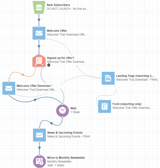 An image of the final campaign in the Getting Started tutorial