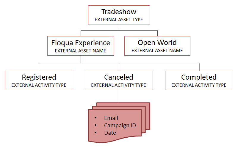 An image of a diagram showing how various concepts concerned with external assets are related to one another.