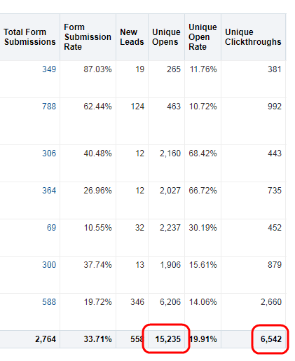 An image showing the aggregated totals in a report