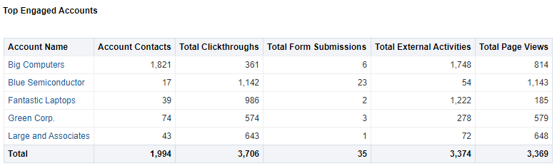 An image of the Campaign Analysis Overview report