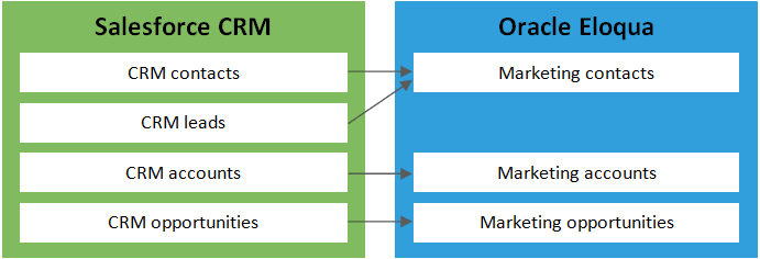 A schematic image showing integration synchronization points