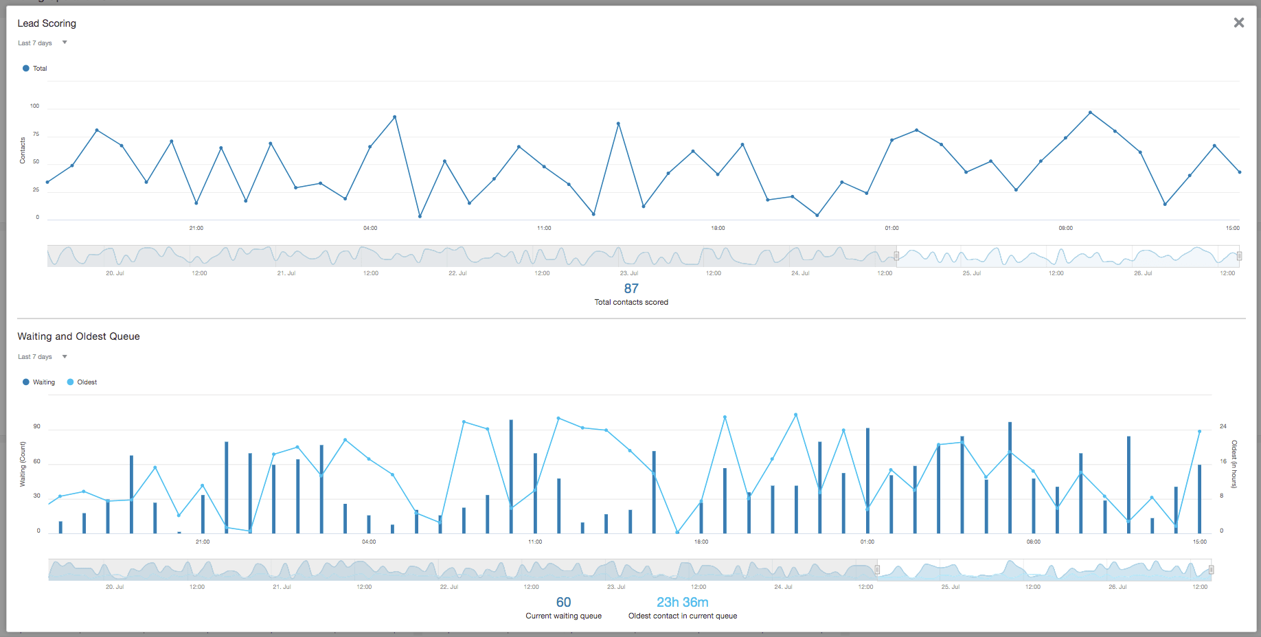 Screenshot of the Lead Scoring area's details view. Screenshot of the Lead Scoring area's details view.