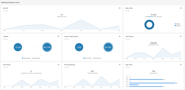 Screenshot of the new Marketing Operations Center. Screenshot of the new Marketing Operations Center.