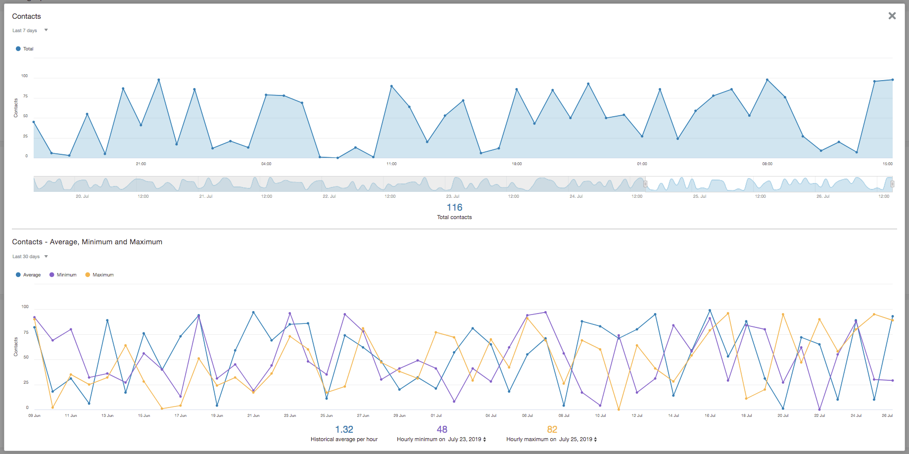 Screenshot of the Contacts area's details view. Screenshot of the Contacts area's details view.