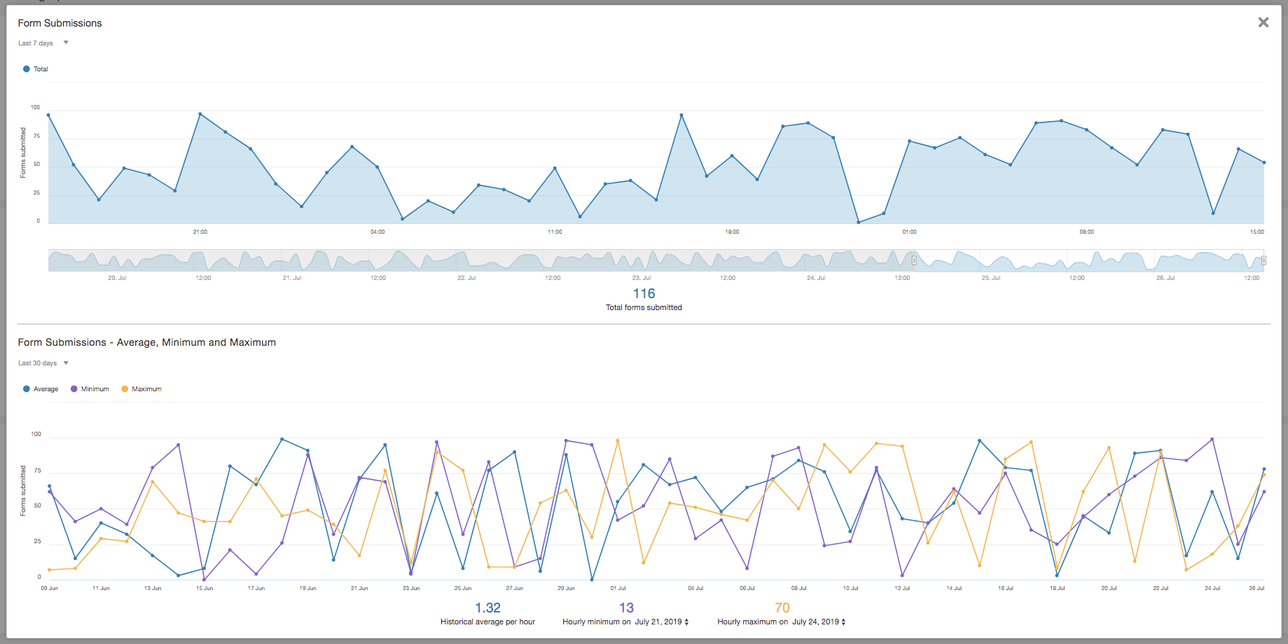 Screenshot of the Form Submissions area's details view. Screenshot of the Form Submissions area's details view.