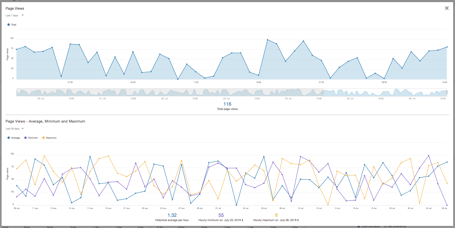 Screenshot of the Page Views area's details view. Screenshot of the Page Views area's details view.