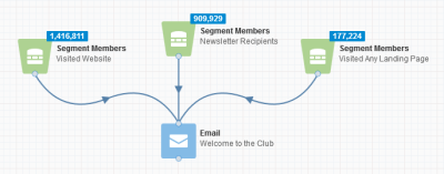 An image of three segments connected to an email element.
