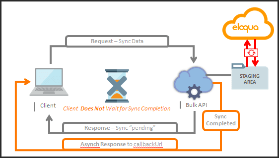 A diagram illustrating the asynchronous flow of the bulk API