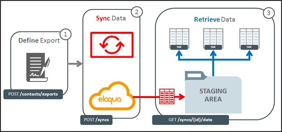 A diagram illustrating the export flow in the Bulk API A diagram illustrating the export flow in the Bulk API