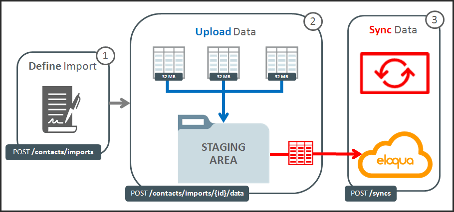 A diagram illustrating the import workflow of the Bulk API A diagram illustrating the import workflow of the Bulk API