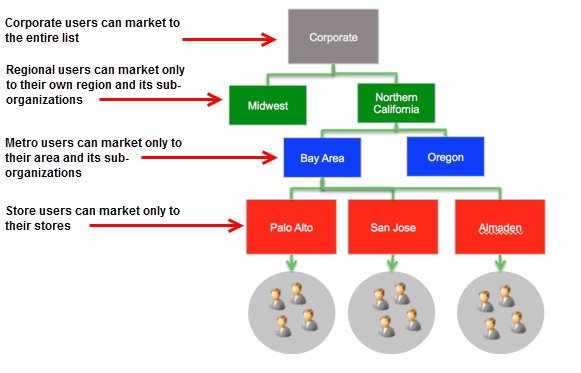 Organizational Access and Audience Access Control