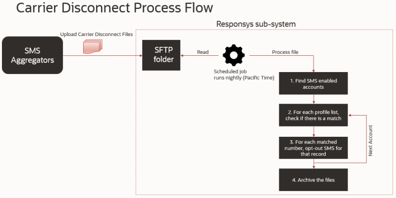 SMS opt-outs and the carrier disconnect process