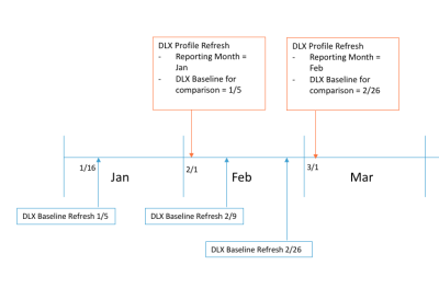 Screenshot illustrating the preceeding text examples of how the reporting month is calcuated, and which Datalogix baseline refresh would be included in a Datalogix Profile refresh.