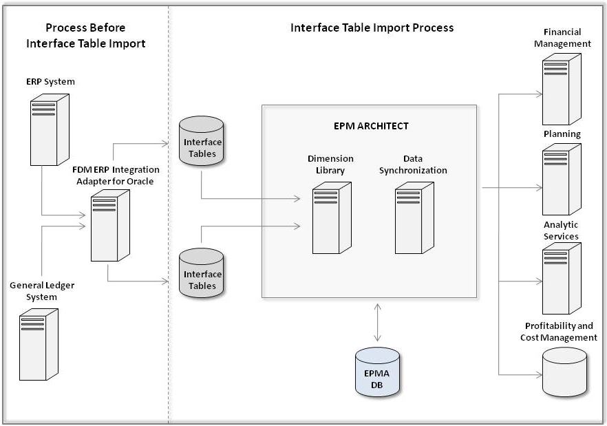 Interface tables are imported from an ERP system or General Ledger system into an ETL system. Then, they are imported into Oracle Hyperion interface tables. The interface tables can then be imported into EPM Architect. After the interface tables are imported into EPM Architect, you can use the information in the interface tables in Financial Management, Planning, or other applications.