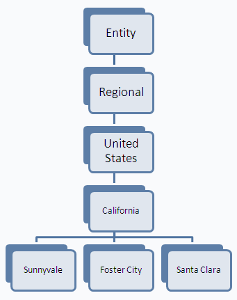 Entity hierarchy.