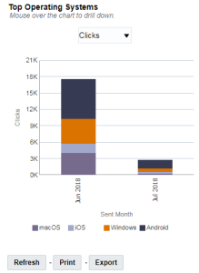 Imagen de la vista por mes del gráfico Sistemas operativos principales en el panel de control de rendimiento de dispositivo