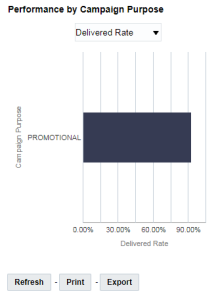 Imagen del gráfico Rendimiento por finalidad de campaña en el panel de control de resumen de correo electrónico