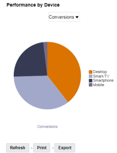 Imagen del gráfico Rendimiento por dispositivo en el panel de control de resumen de correo electrónico